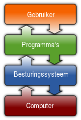 Besturingssysteem